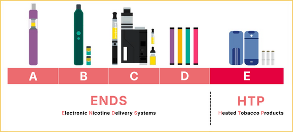 A: Sistema a tubo  B: Sistema a cartucce (pods)  C: Sistema box mod  D: Sistema monouso (usa e getta)  E: Prodotti a tabacco riscaldato (anche HTP). 